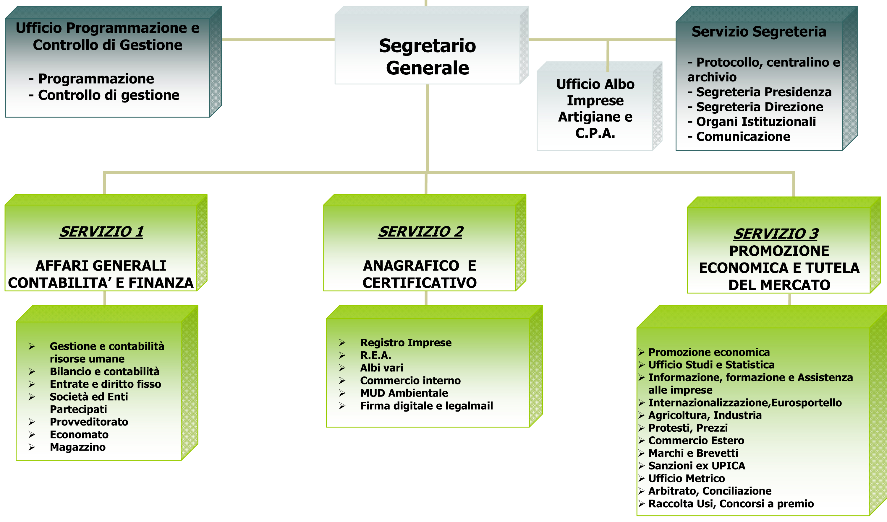 organigramma